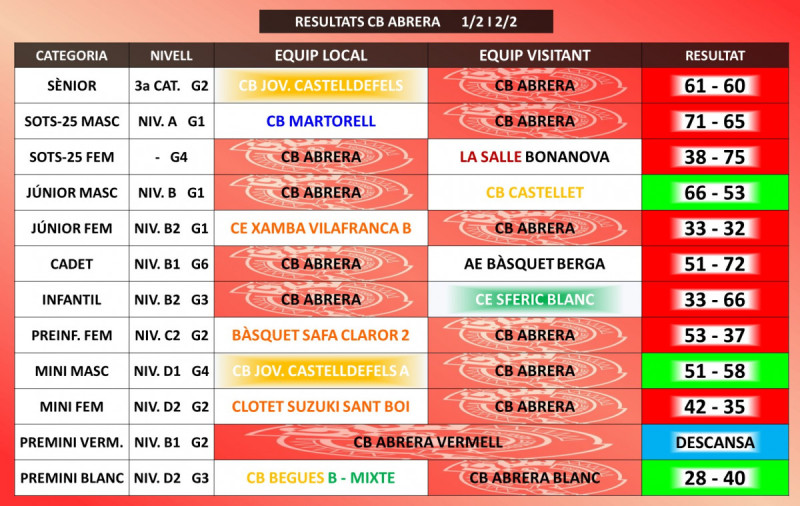 Resultats partits CB Abrera 01-02 febrer 2020.jpg