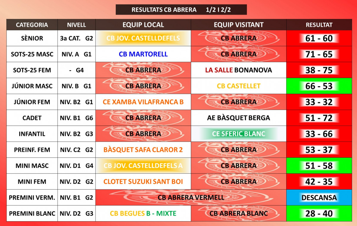 Resultats partits CB Abrera 01-02 febrer 2020