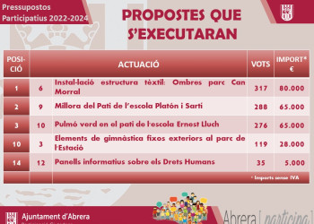 Pressupostos 2022-2024. Propostes que s'executaran
