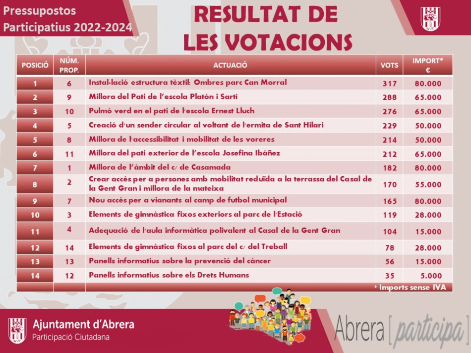 Pressupostos Participatius 2022-2024. Resultats de les votacions